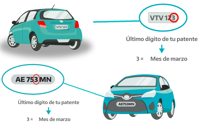 Ejemplo para pasar la VTV según último dígito de tu patente